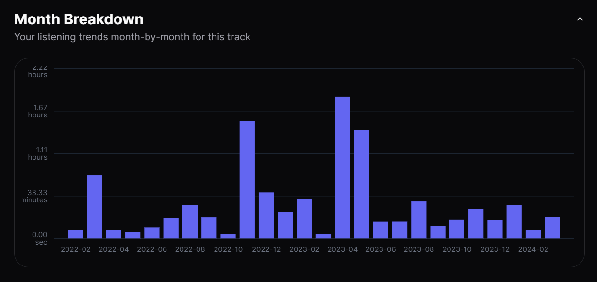 Screenshot of a month-by-month listening chart