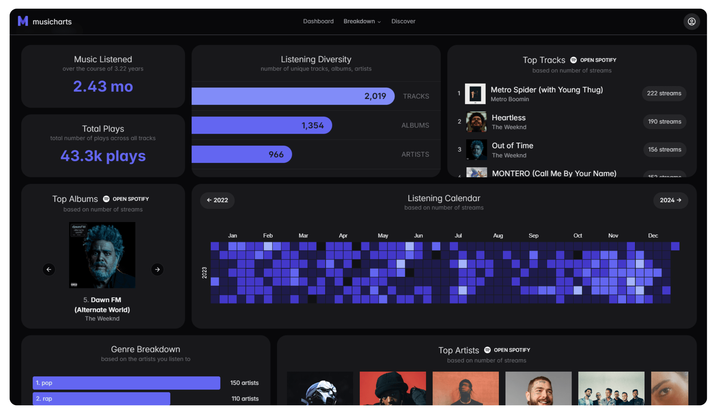 Screenshot of the Musicharts analytics dashboard with various statistics and charts laid out in a grid